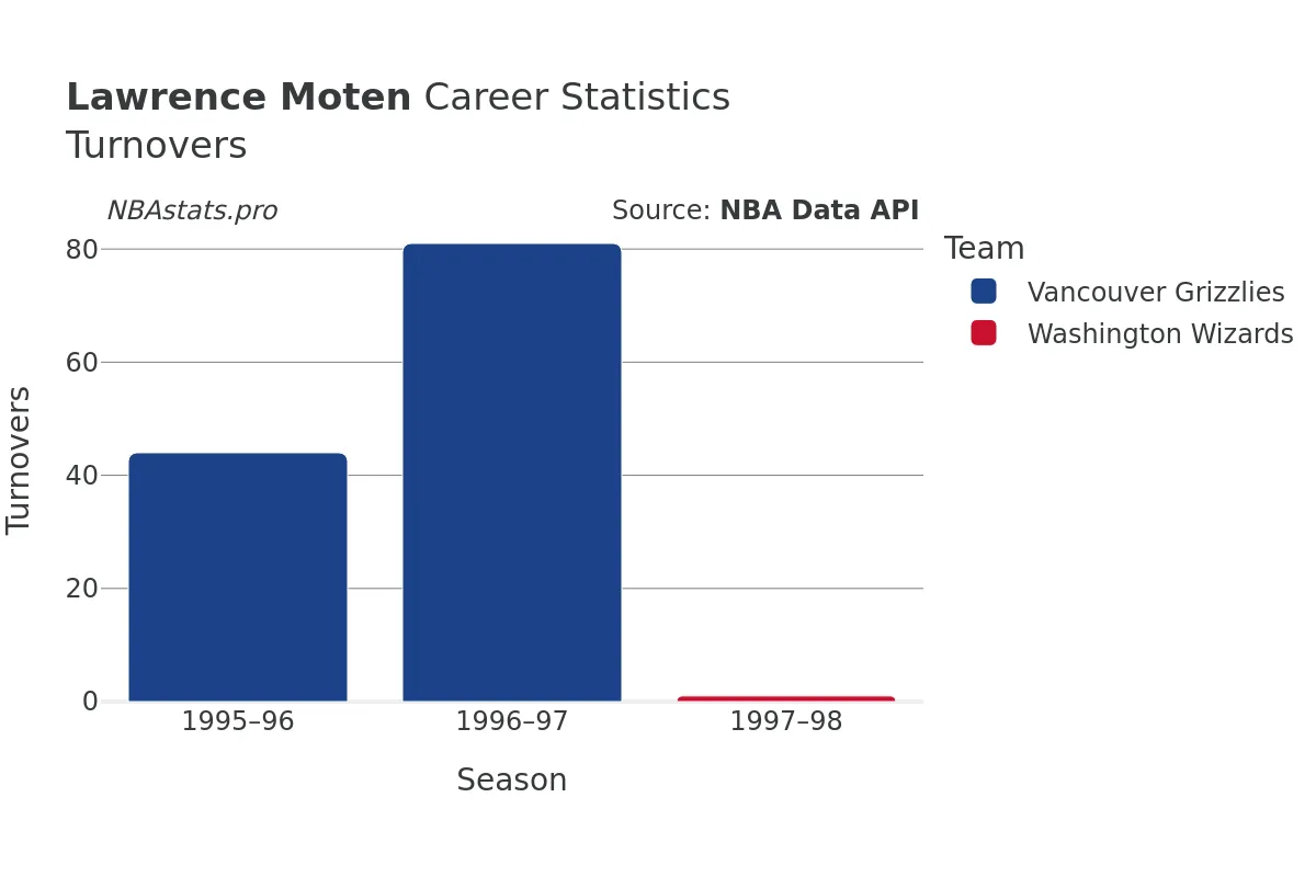 Lawrence Moten Turnovers Career Chart