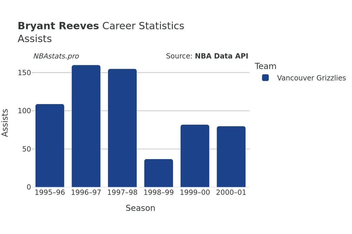 Bryant Reeves Assists Career Chart