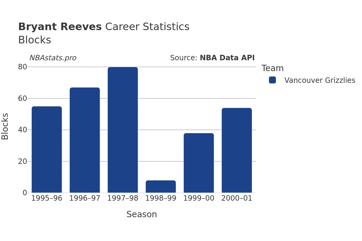 Bryant Reeves Blocks Career Chart