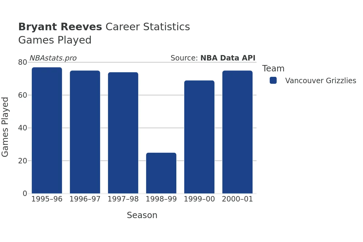 Bryant Reeves Games–Played Career Chart