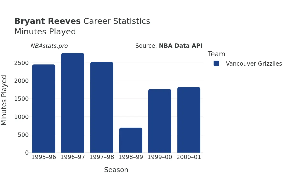 Bryant Reeves Minutes–Played Career Chart