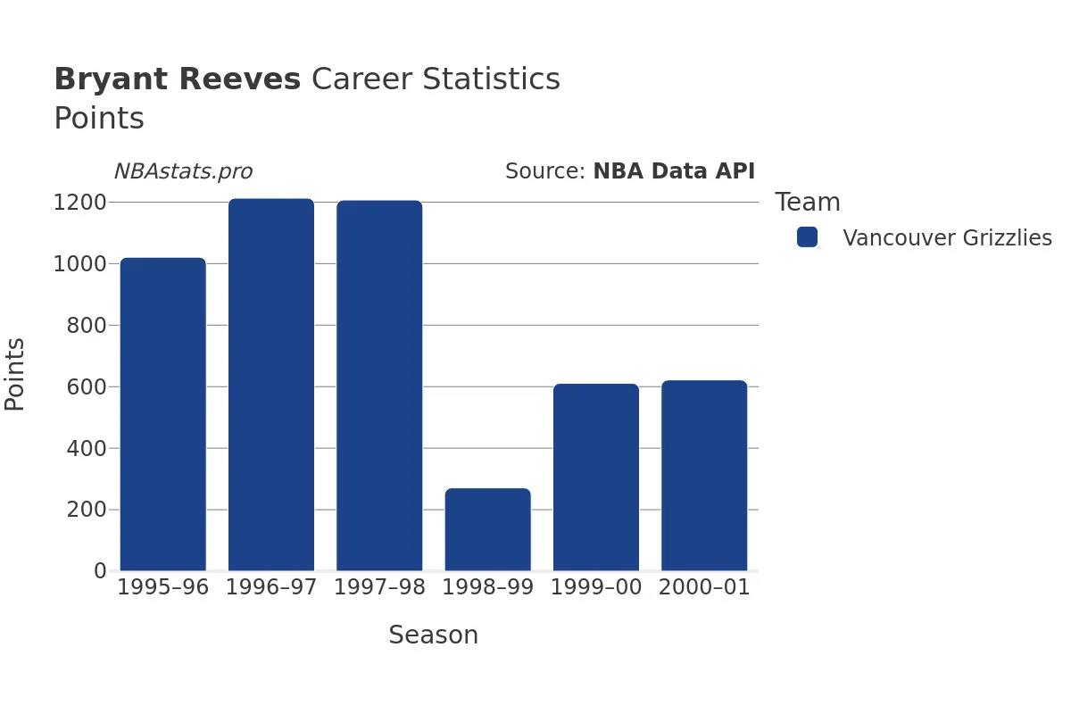 Bryant Reeves Points Career Chart