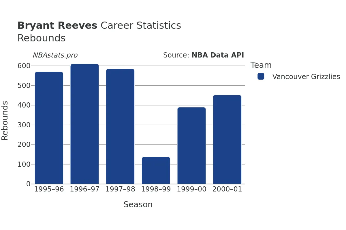 Bryant Reeves Rebounds Career Chart