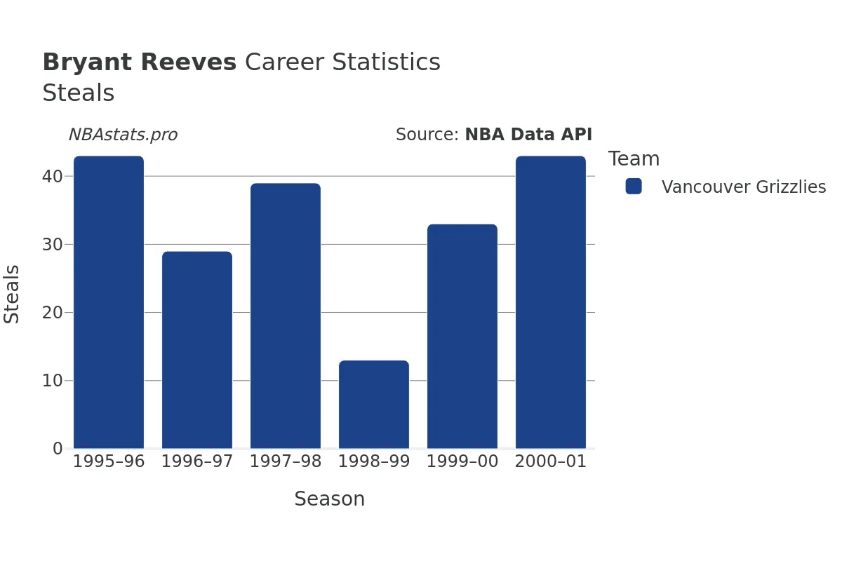 Bryant Reeves Steals Career Chart