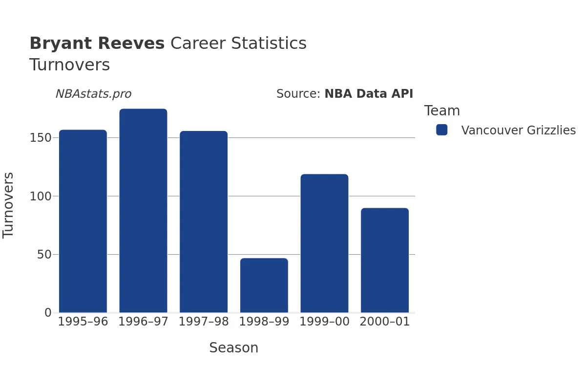 Bryant Reeves Turnovers Career Chart