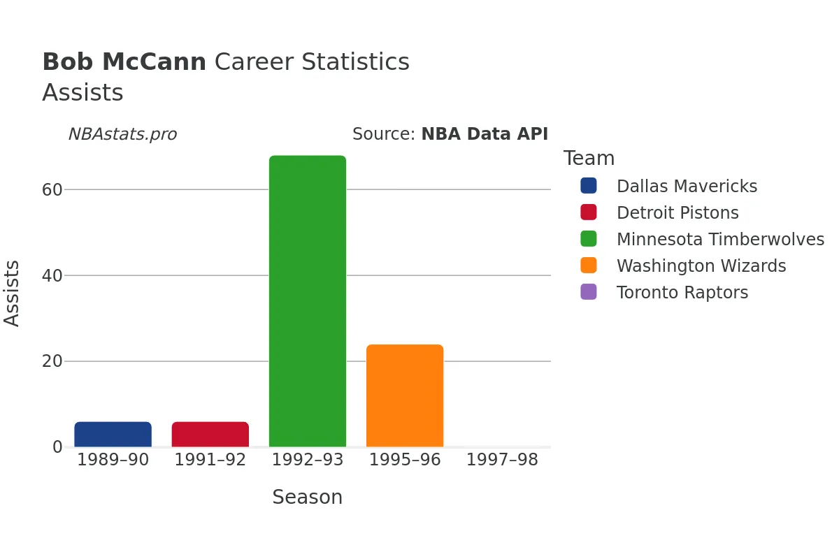Bob McCann Assists Career Chart Bob McCann Assists Career Chart