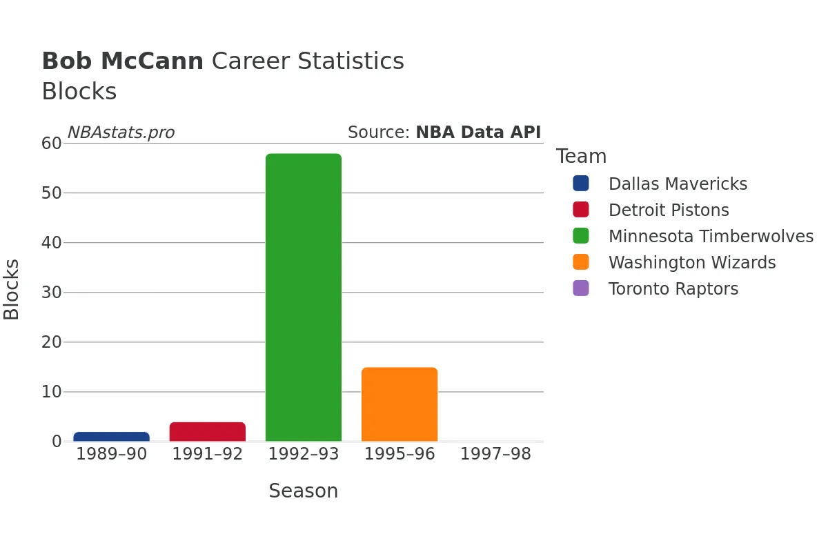 Bob McCann Blocks career chart Bob McCann Blocks Career Chart