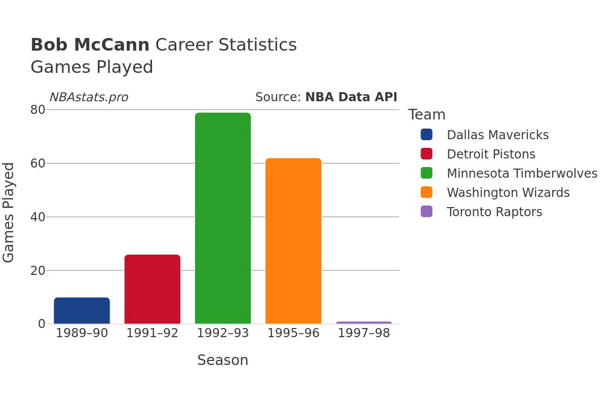 Bob McCann Games–Played Career Chart Bob McCann Games–Played Career Chart