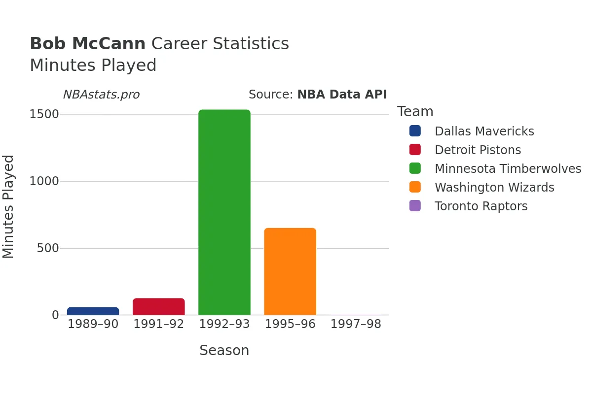 Bob McCann Minutes–Played Career Chart Bob McCann Minutes–Played Career Chart
