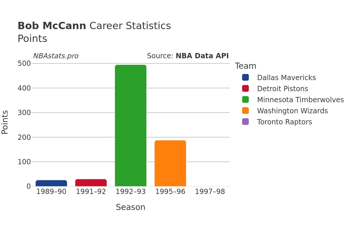 Bob McCann Points Career Chart Bob McCann Points Career Chart