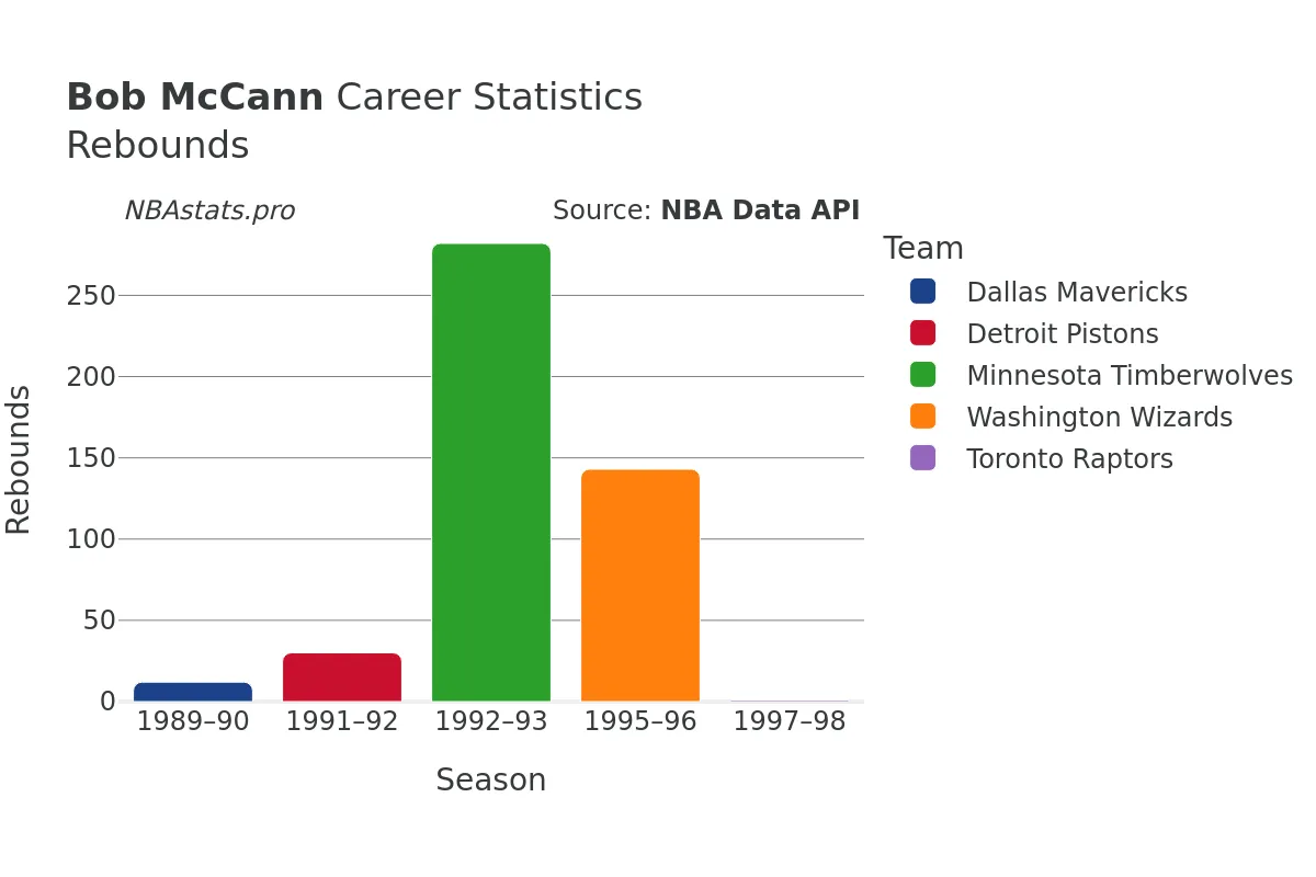 Bob McCann Rebounds Career Chart Bob McCann Rebounds Career Chart