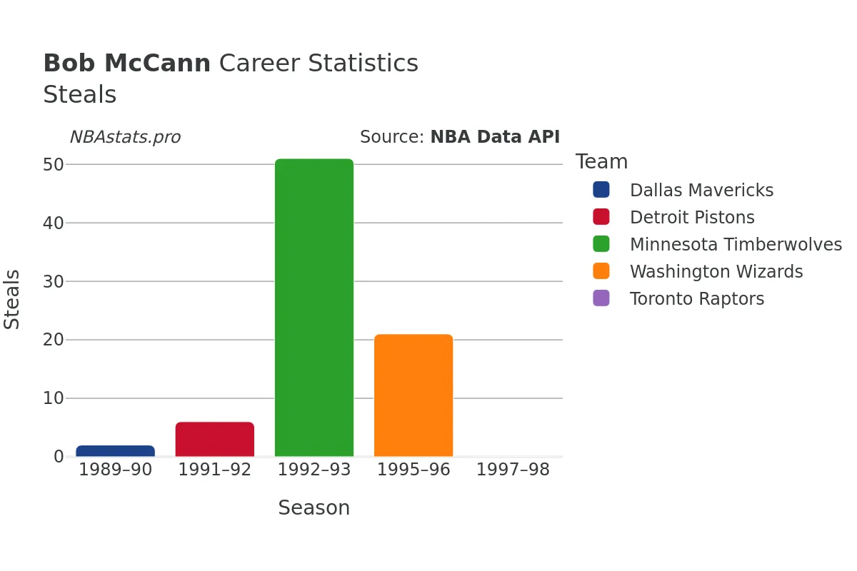 Bob McCann Steals Career Chart Bob McCann Steals Career Chart