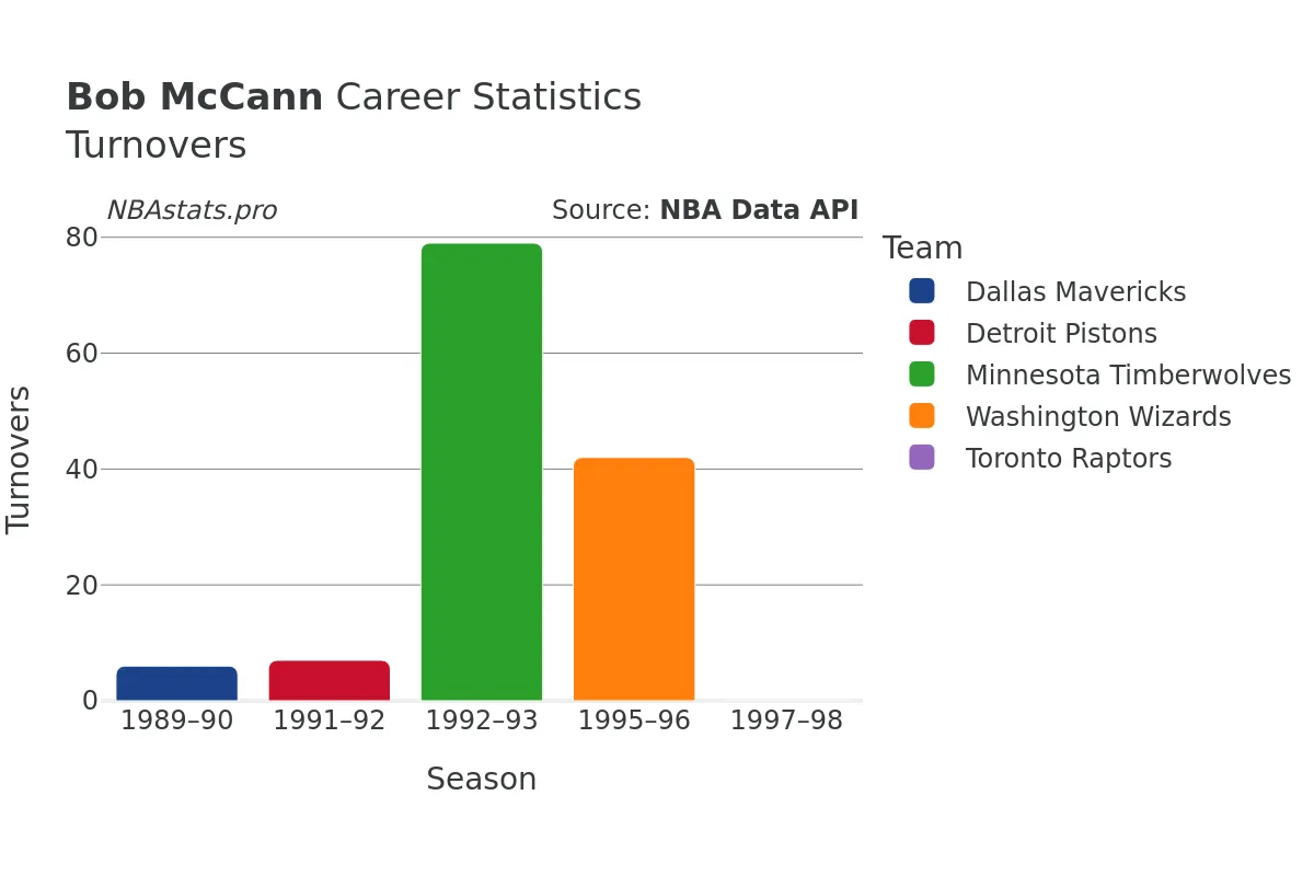 Bob McCann Turnovers Career Chart Bob McCann Turnovers Career Chart