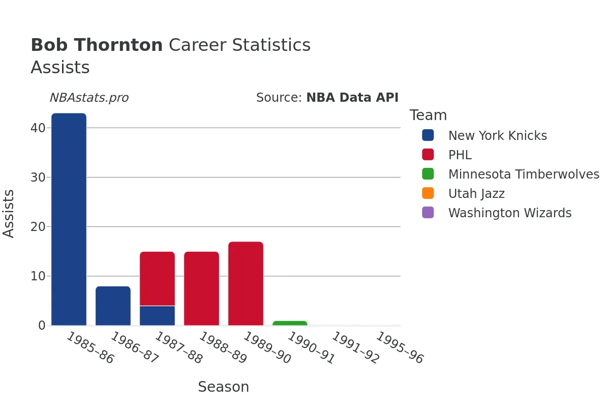 Bob Thornton Assists Career Chart