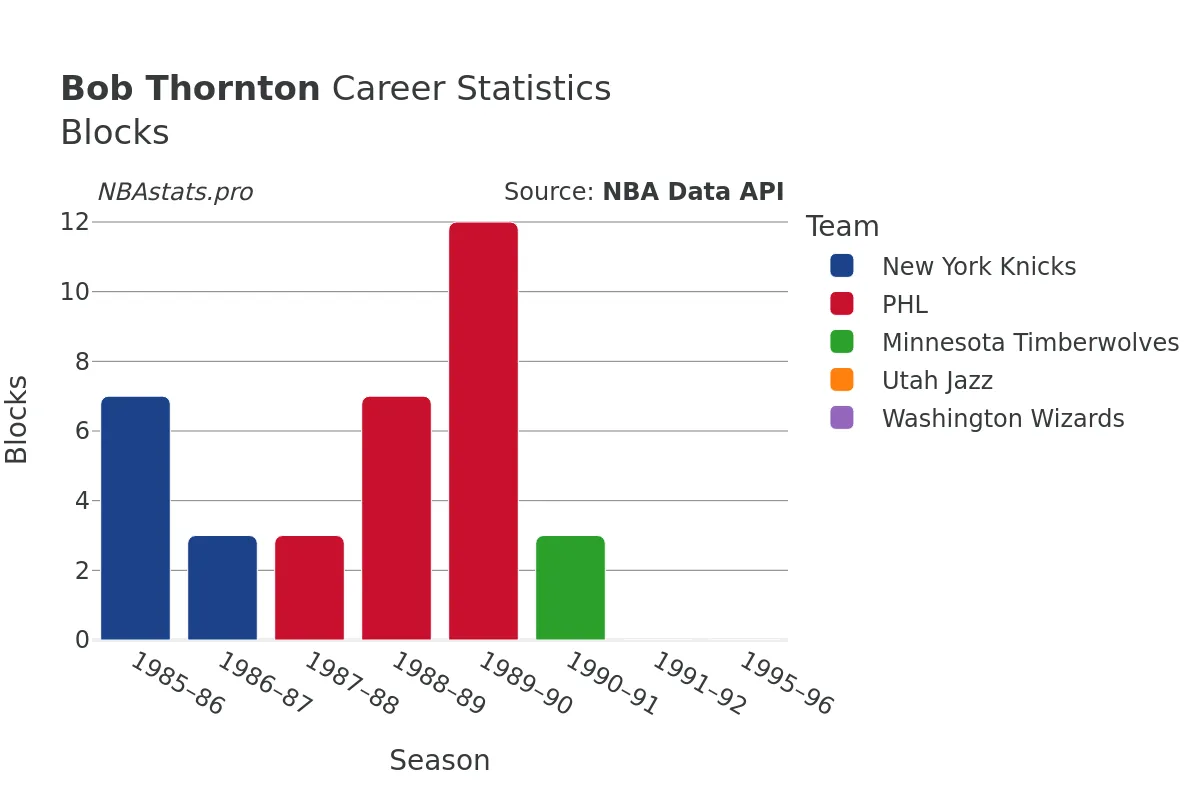 Bob Thornton Blocks Career Chart