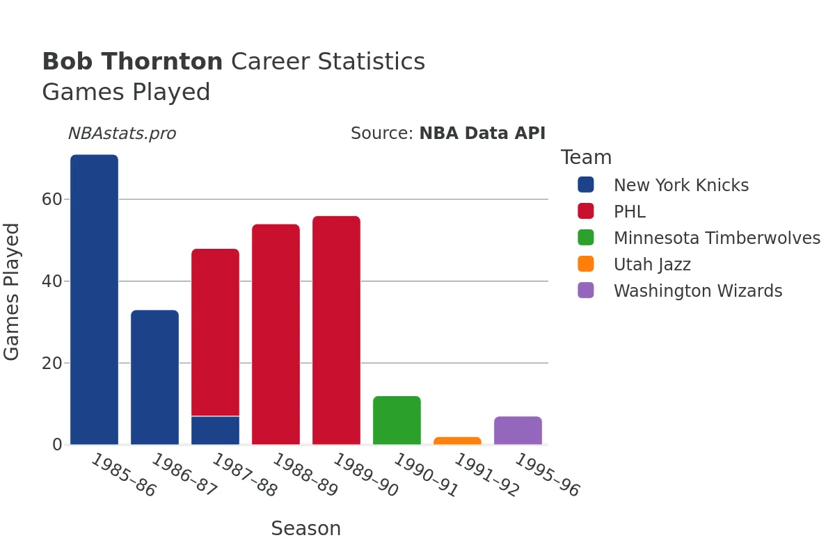 Bob Thornton Games–Played Career Chart