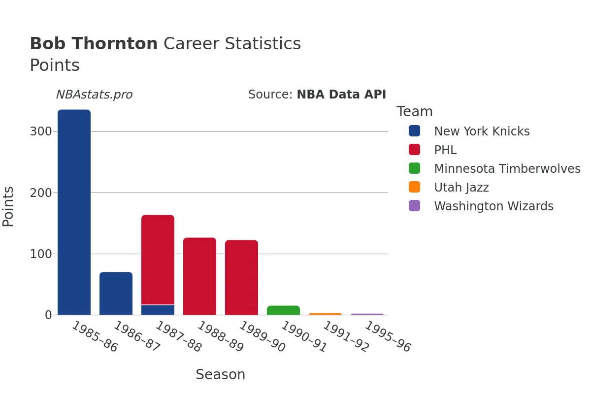 Bob Thornton Points Career Chart