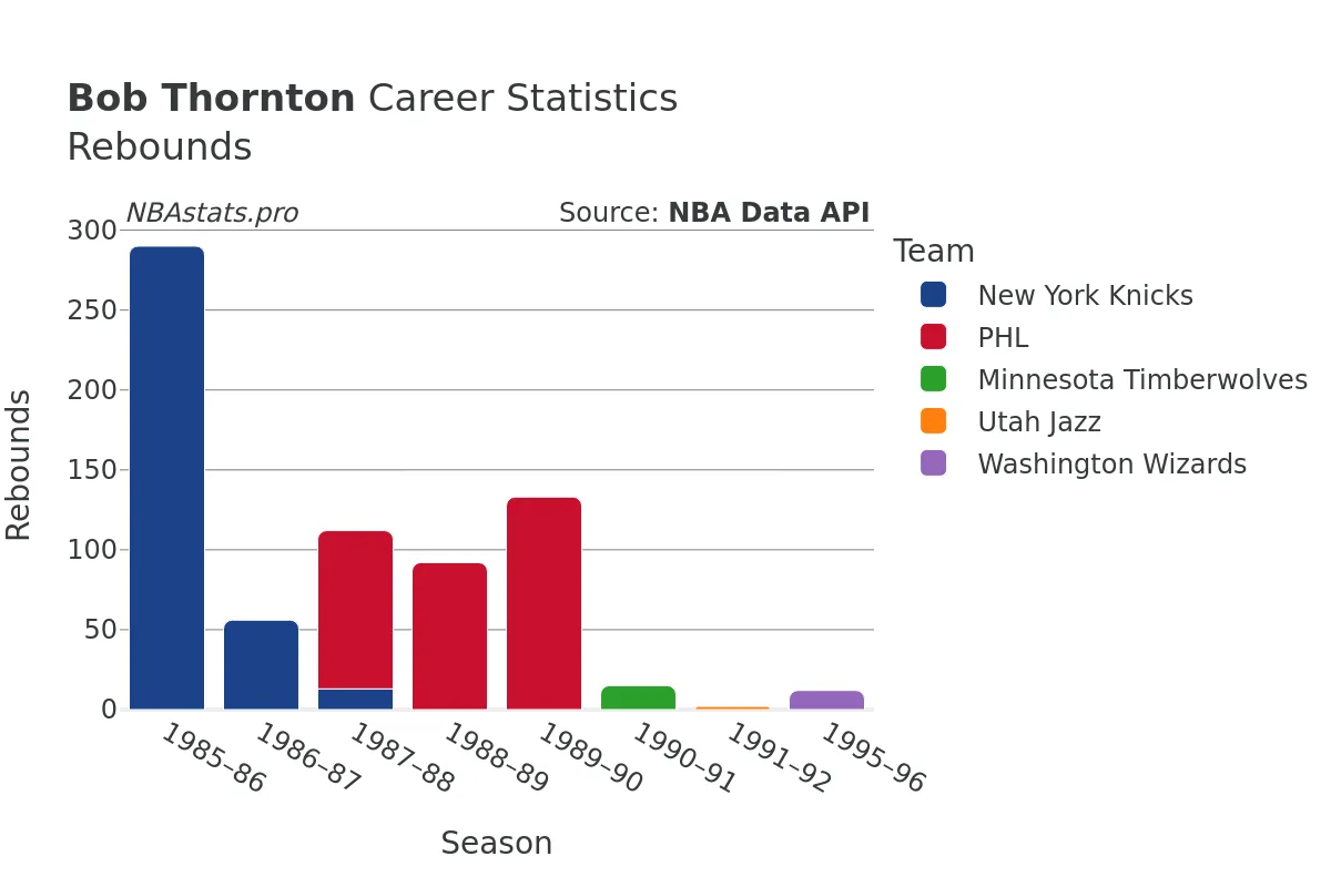 Bob Thornton Rebounds Career Chart