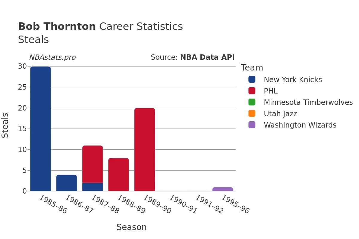 Bob Thornton Steals Career Chart
