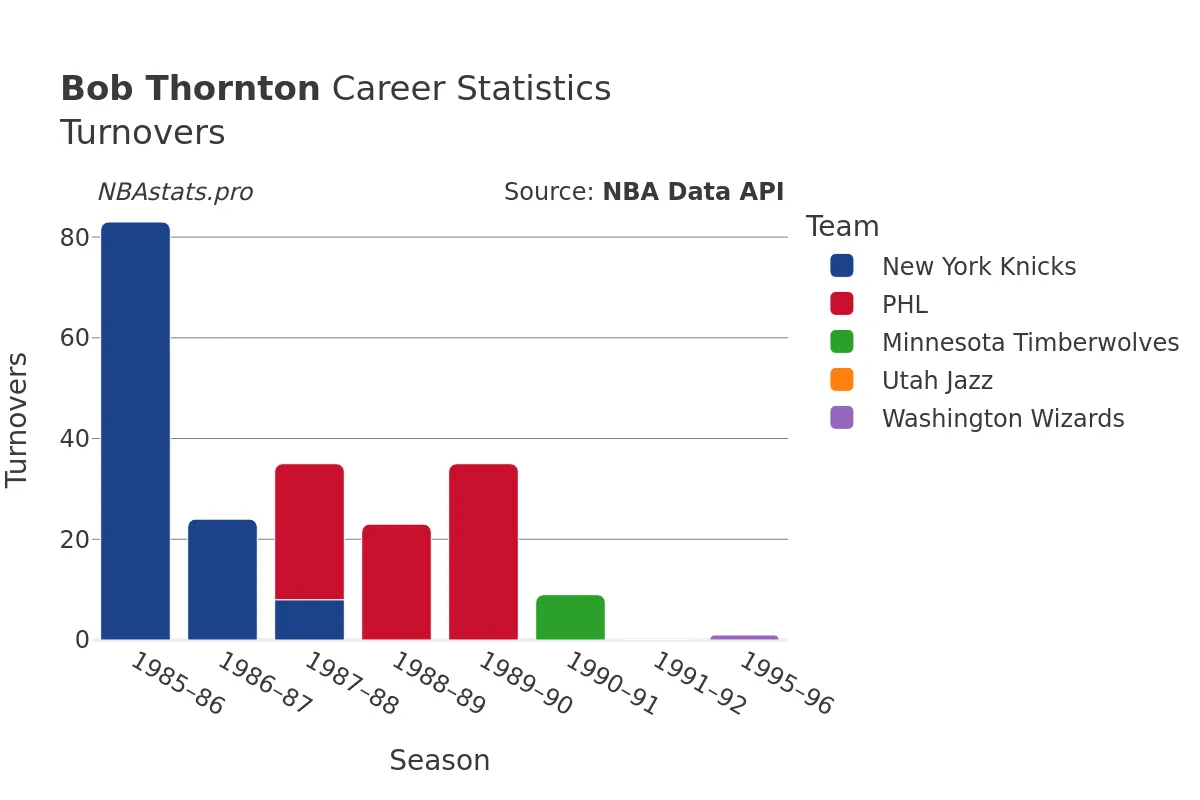 Bob Thornton Turnovers Career Chart