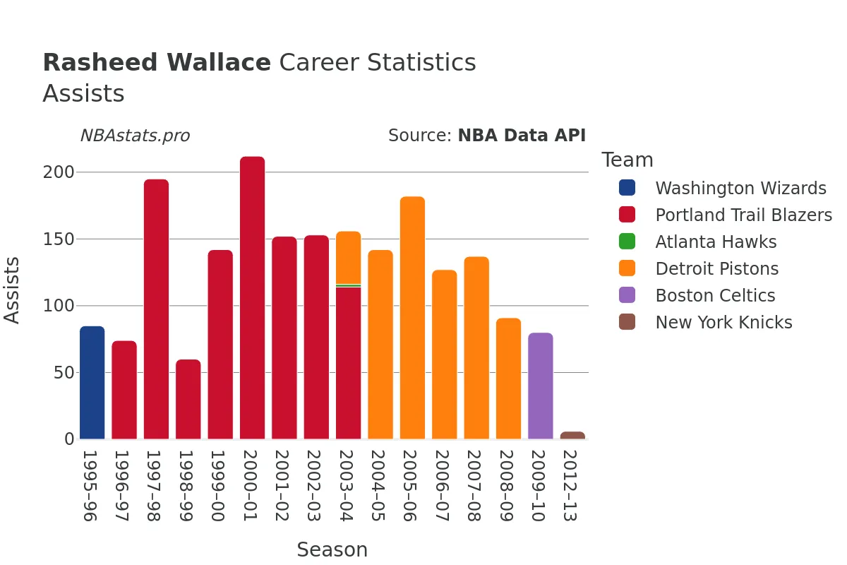 Rasheed Wallace Assists Career Chart Rasheed Wallace Assists Career Chart