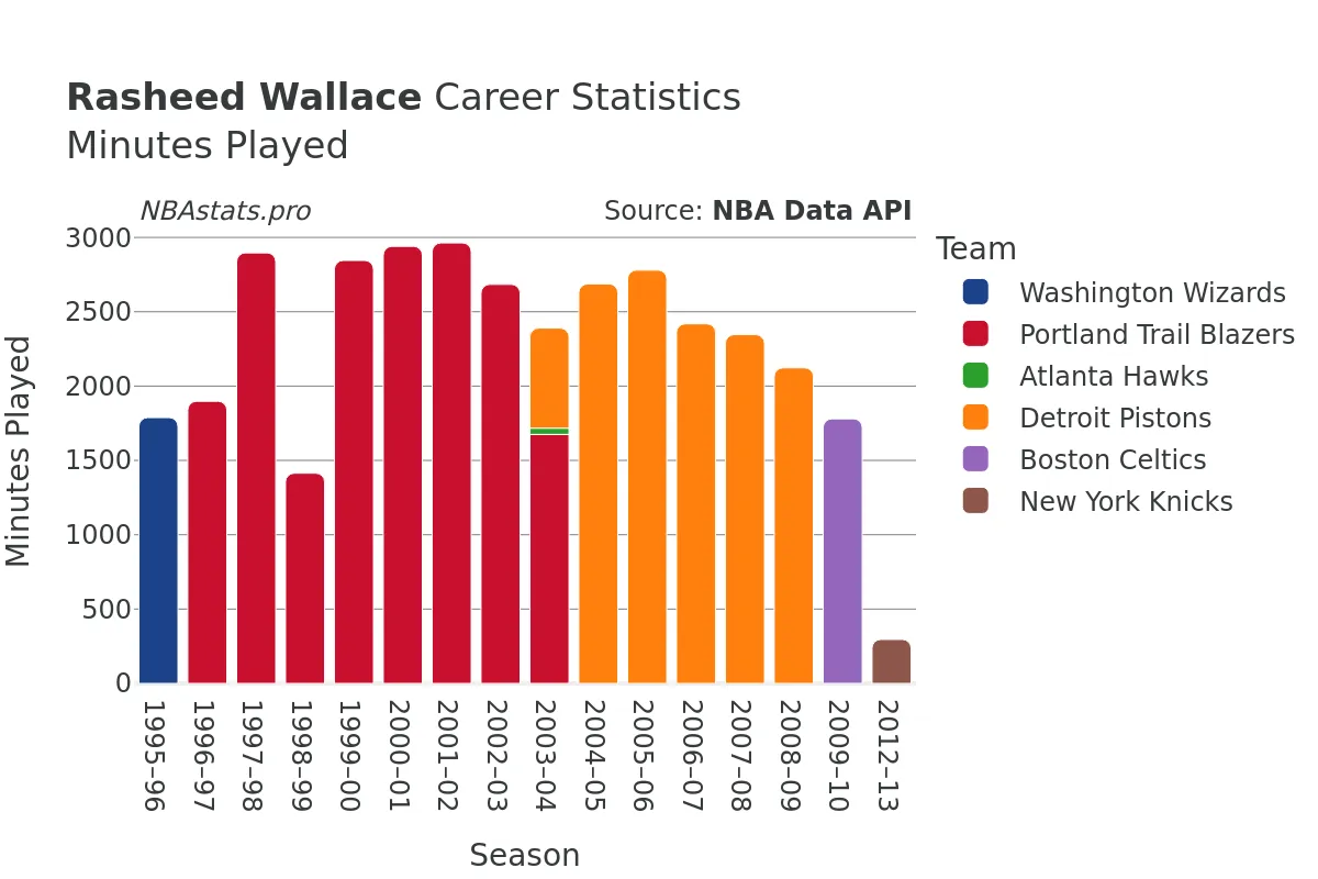 Rasheed Wallace Minutes–Played Career Chart Rasheed Wallace Minutes–Played Career Chart