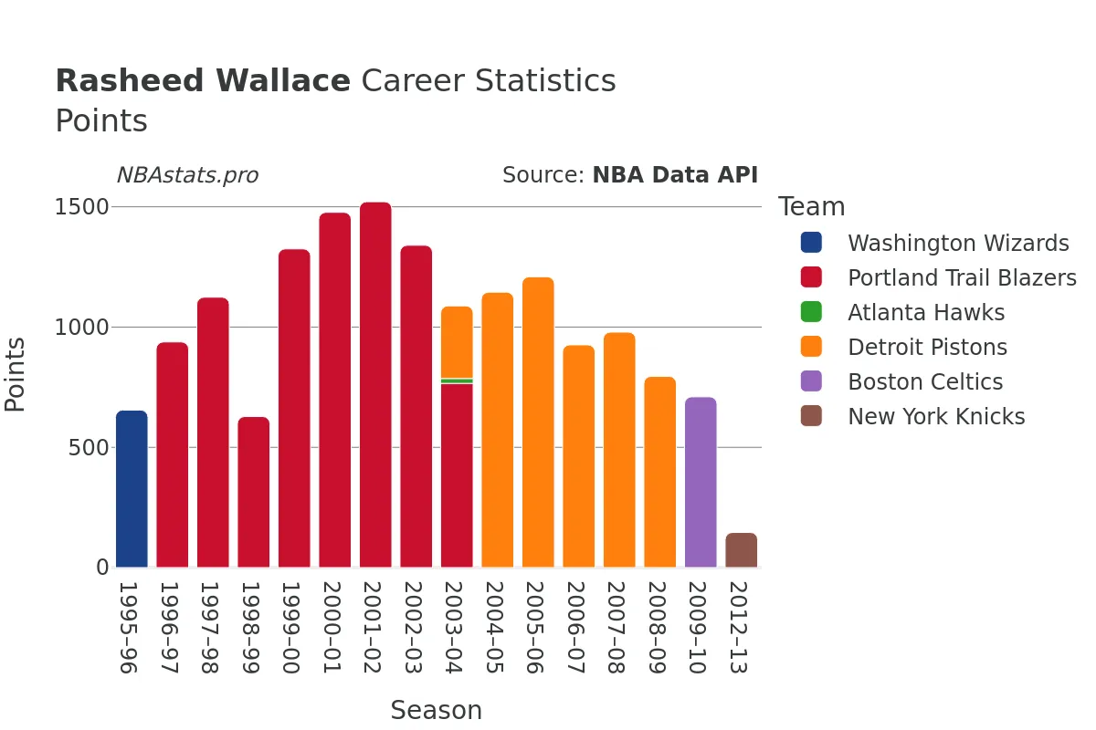 Rasheed Wallace Points Career Chart Rasheed Wallace Points Career Chart