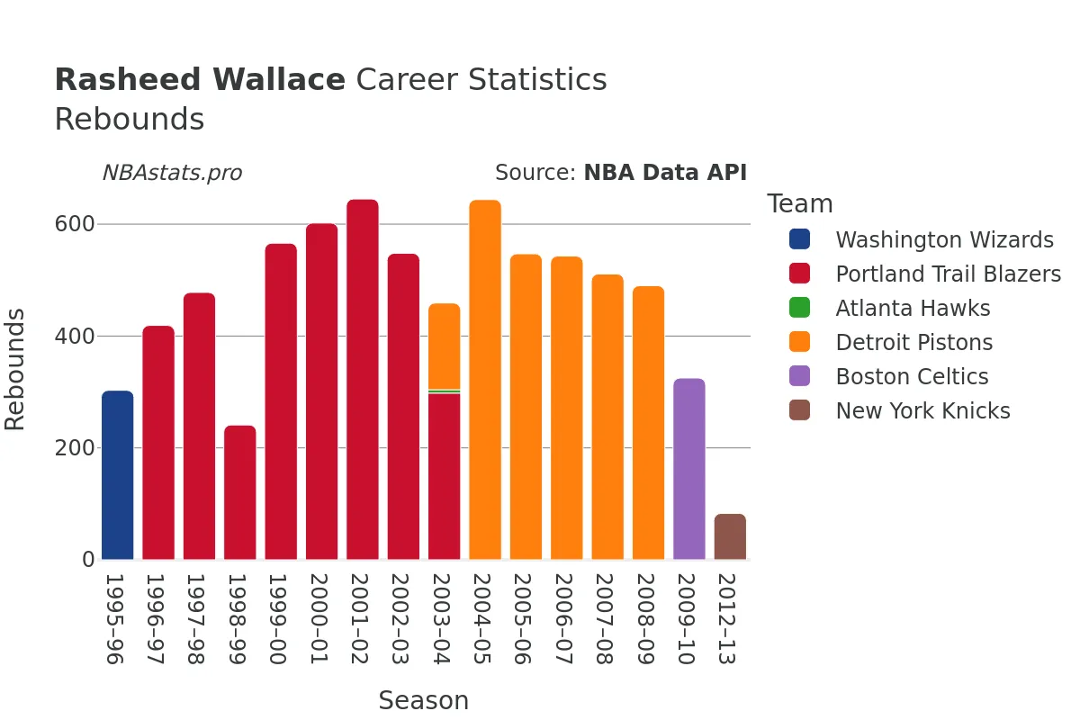 Rasheed Wallace Rebounds Career Chart Rasheed Wallace Rebounds Career Chart