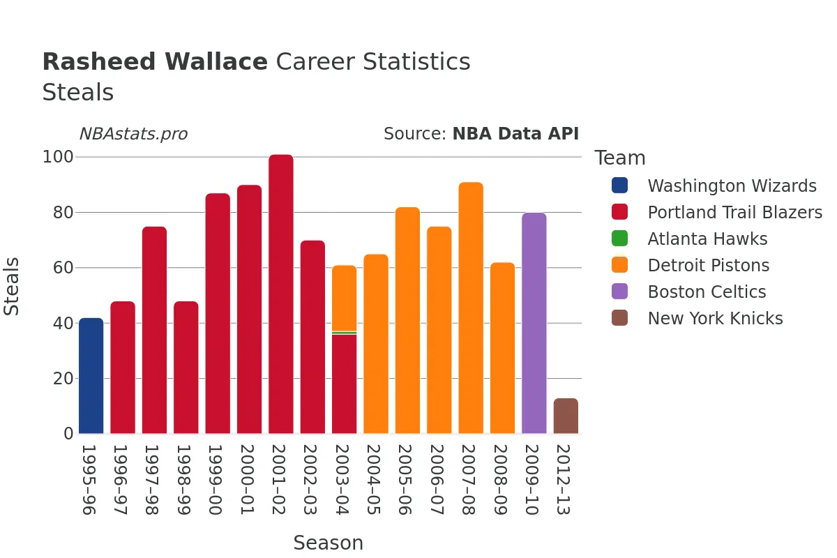 Rasheed Wallace Steals Career Chart Rasheed Wallace Steals Career Chart