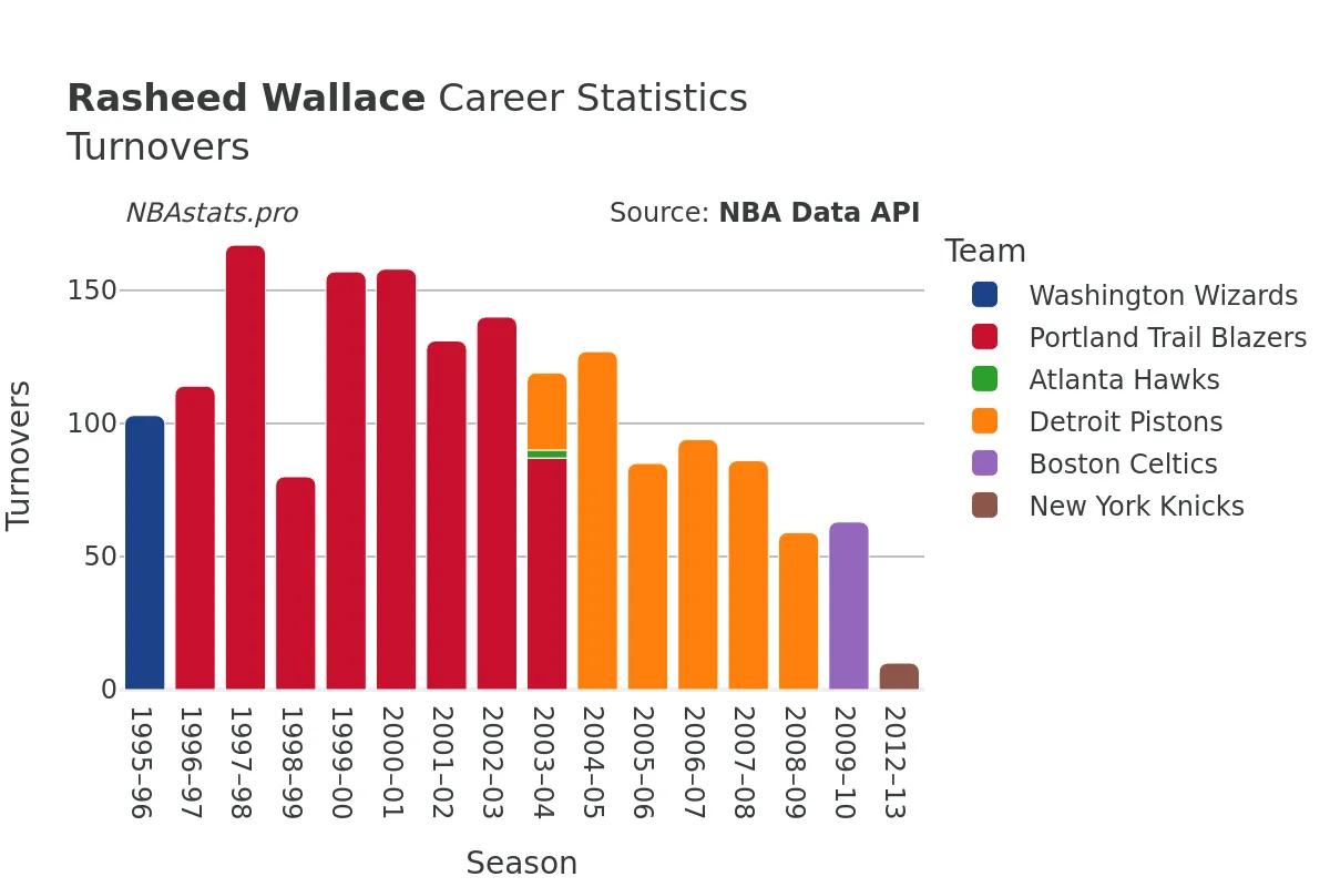 Rasheed Wallace Turnovers Career Chart Rasheed Wallace Turnovers Career Chart