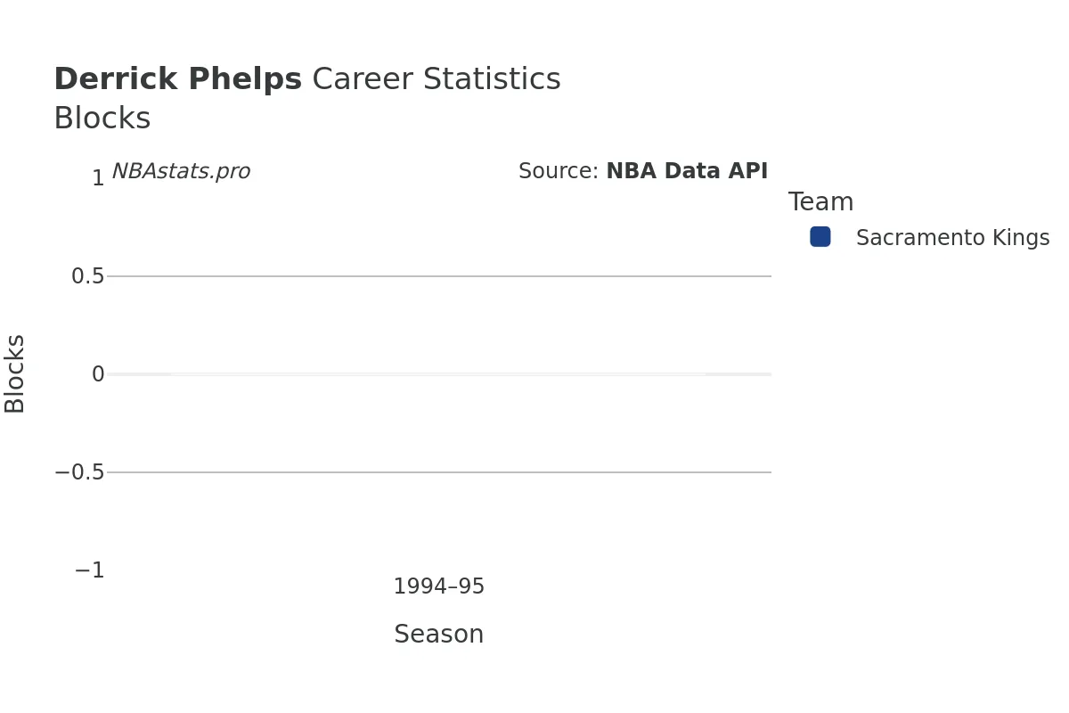 Derrick Phelps Blocks Career Chart