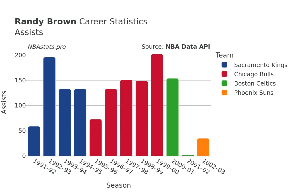 Randy Brown Assists Career Chart