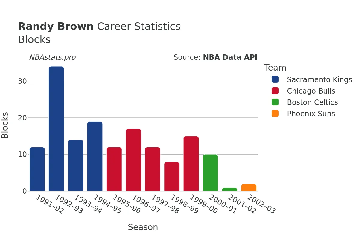 Randy Brown Blocks Career Chart