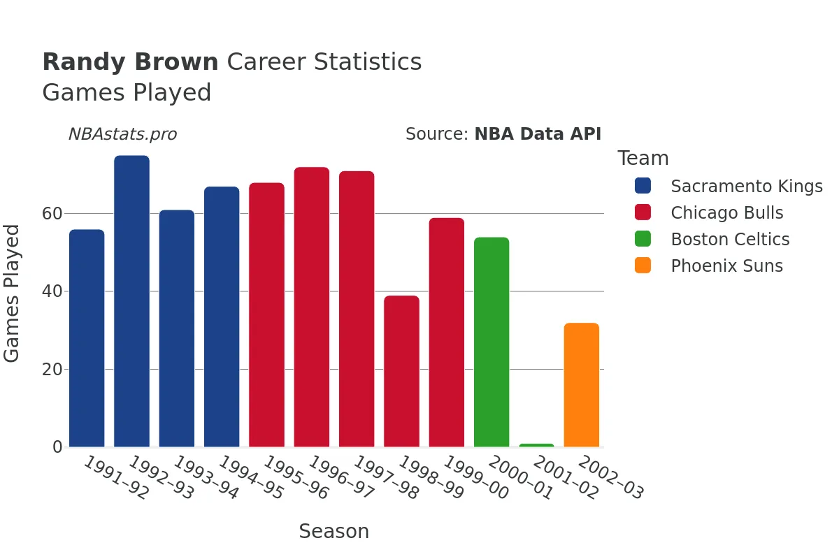 Randy Brown Games–Played Career Chart