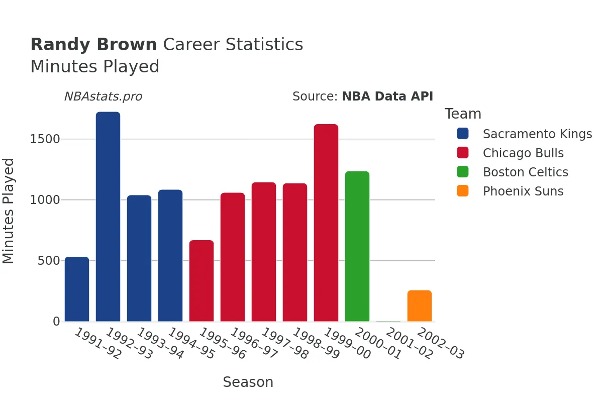 Randy Brown Minutes–Played Career Chart