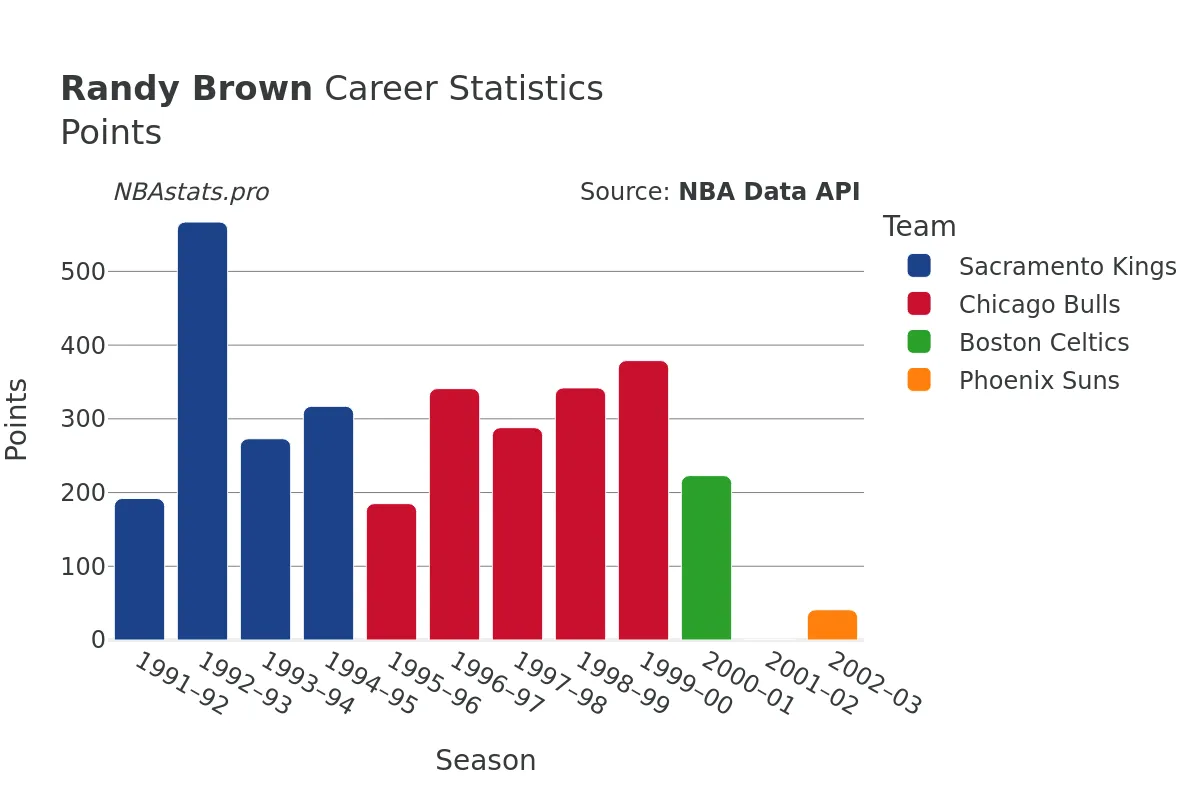 Randy Brown Points Career Chart