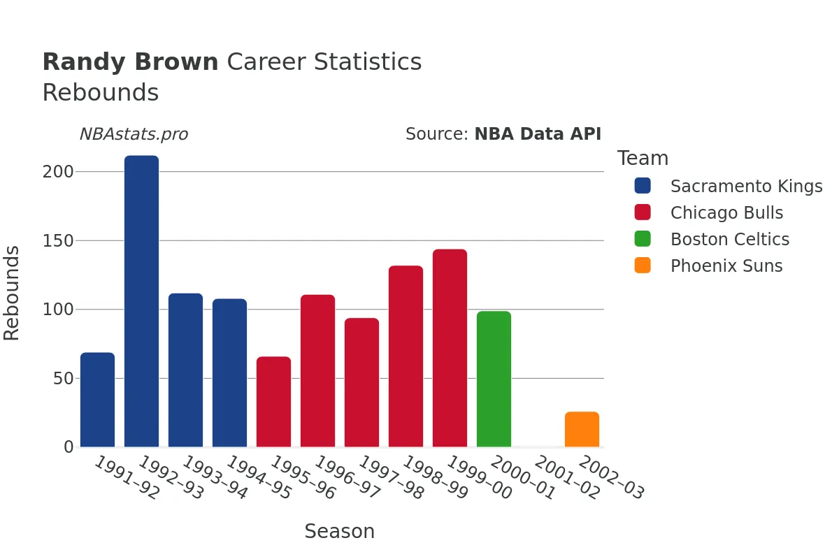 Randy Brown Rebounds Career Chart