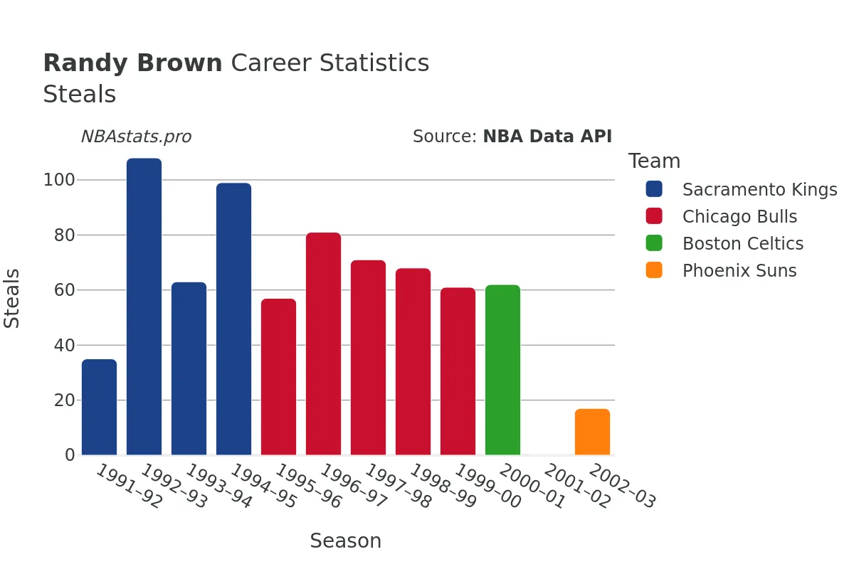 Randy Brown Steals Career Chart