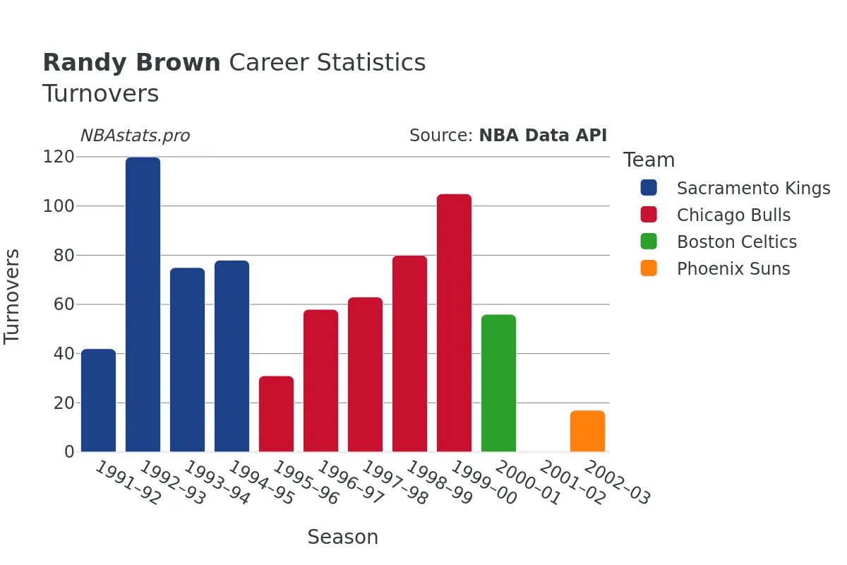 Randy Brown Turnovers Career Chart