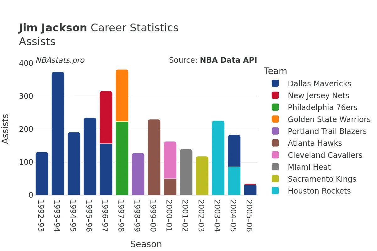 Jim Jackson Assists Career Chart