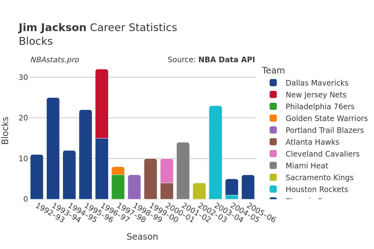 Jim Jackson Blocks Career Chart