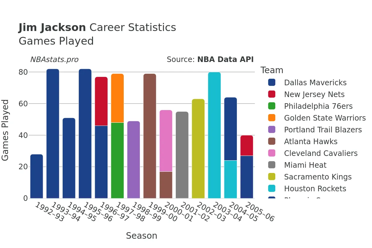 Jim Jackson Games–Played Career Chart