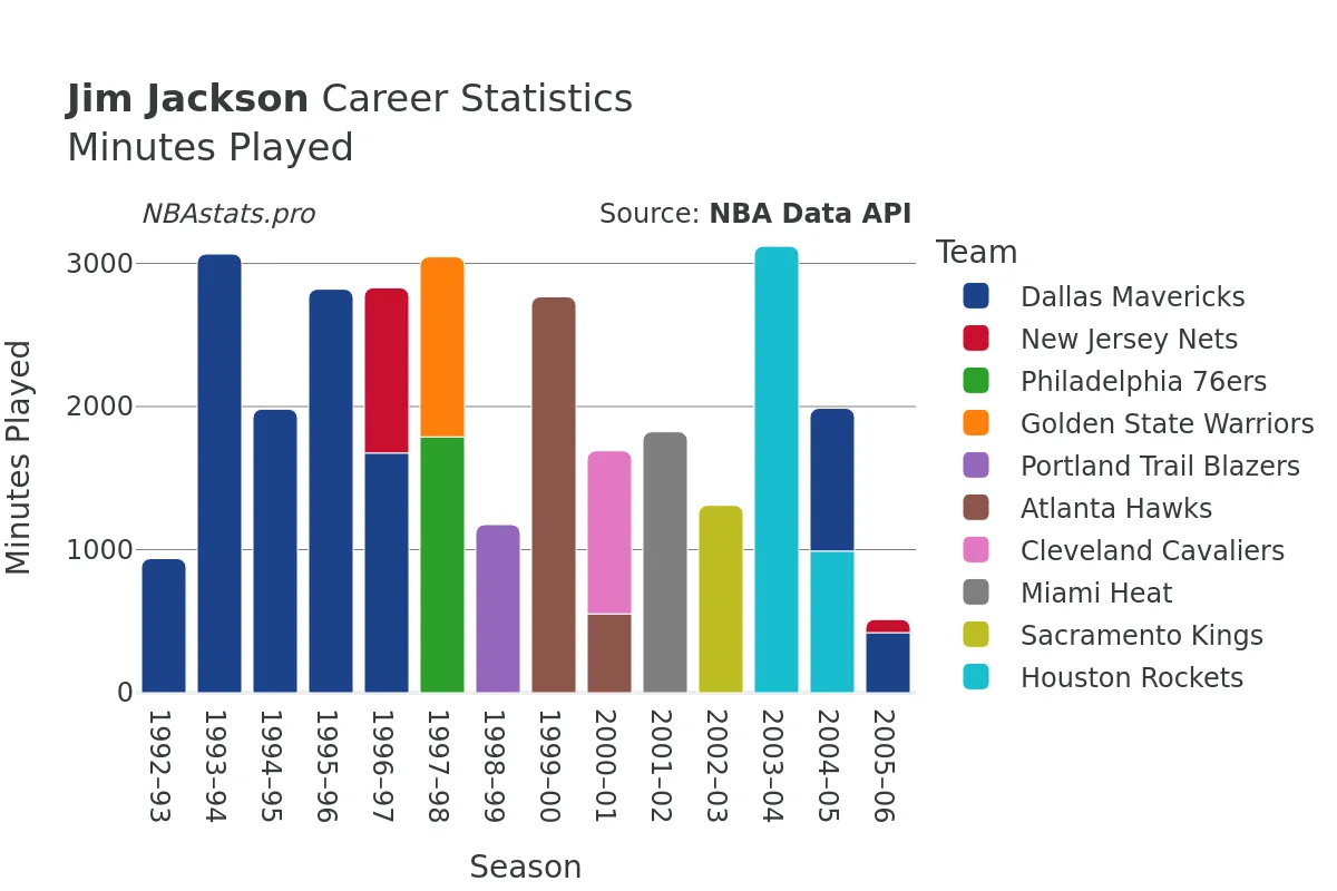 Jim Jackson Minutes–Played Career Chart