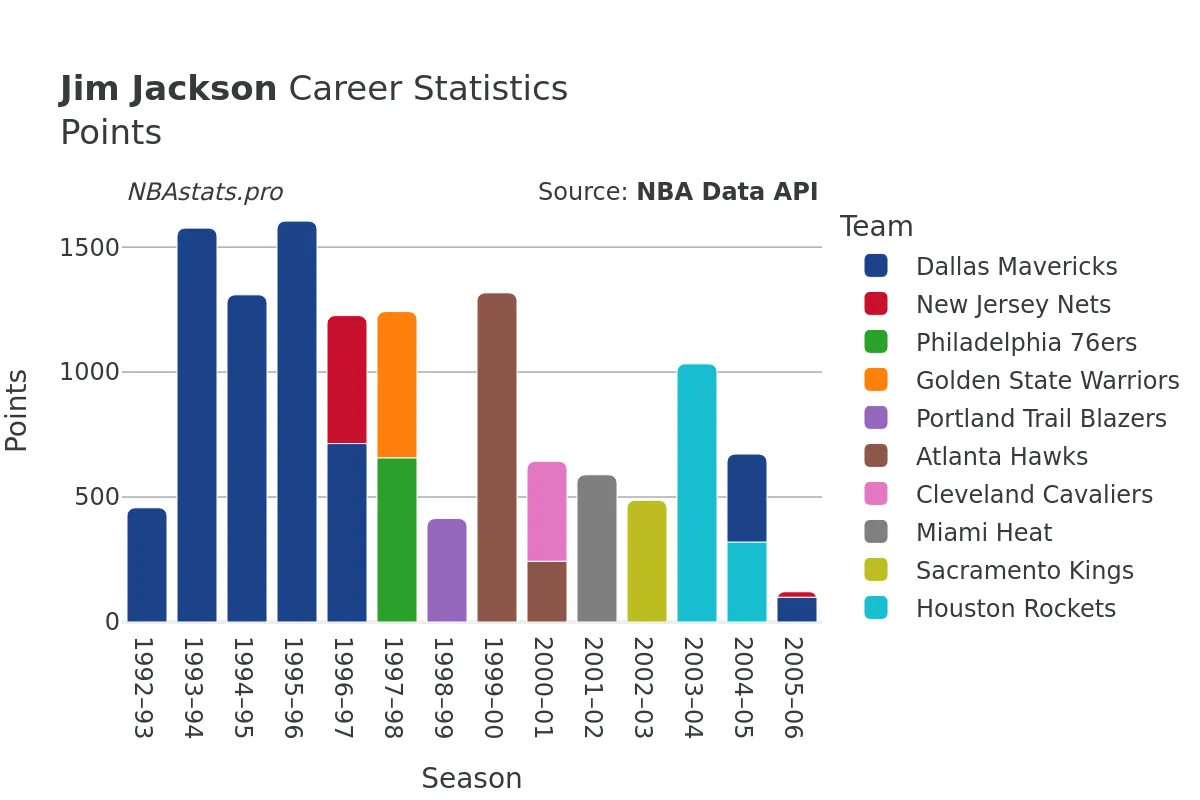 Jim Jackson Points Career Chart