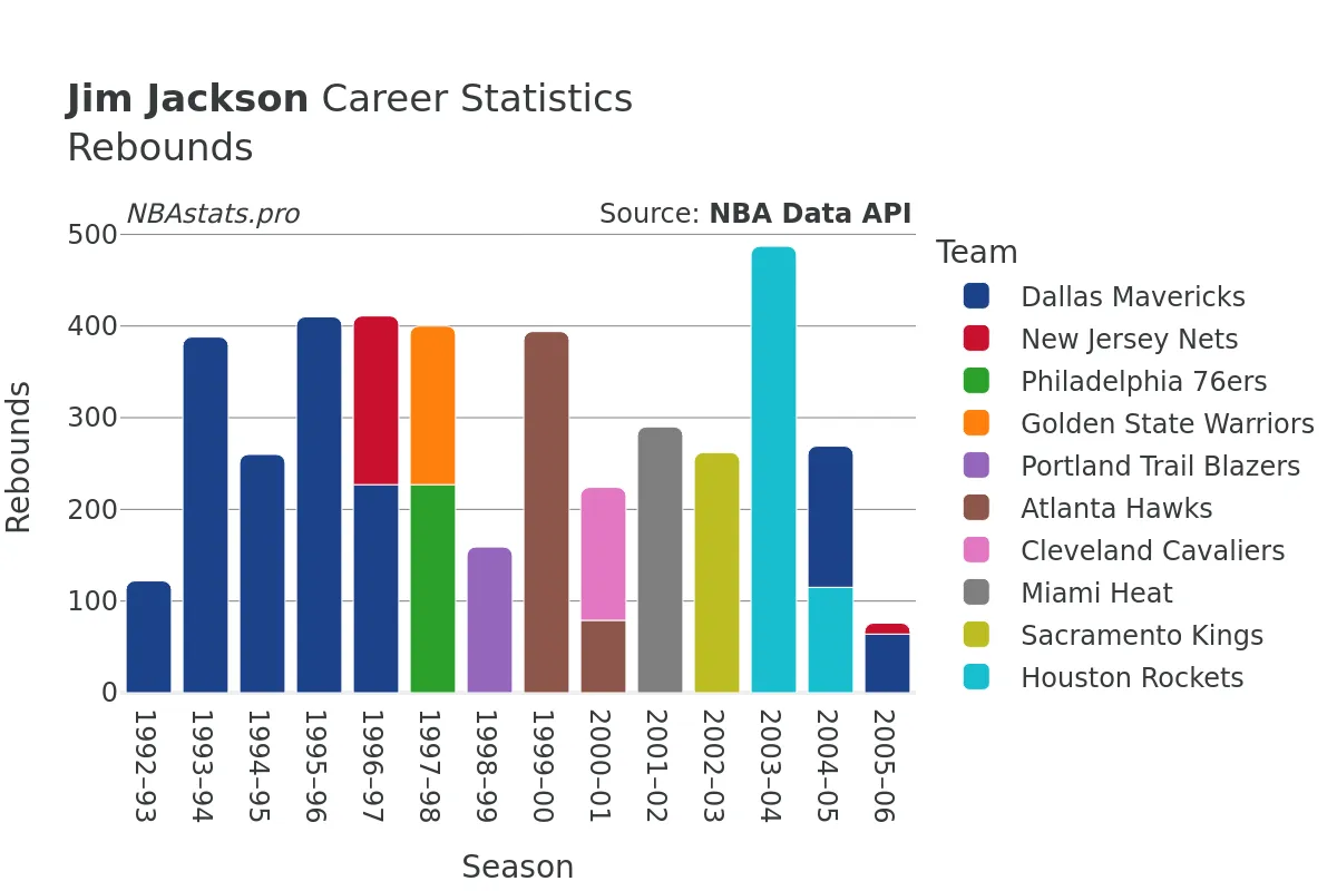 Jim Jackson Rebounds Career Chart