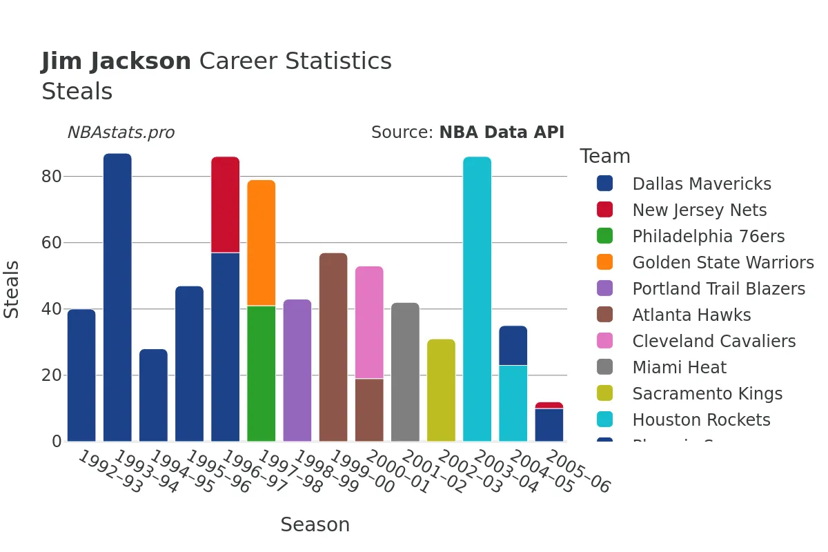 Jim Jackson Steals Career Chart