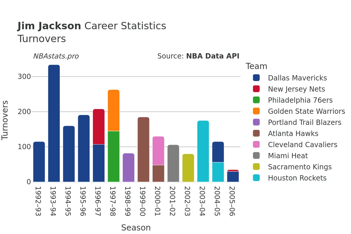 Jim Jackson Turnovers Career Chart