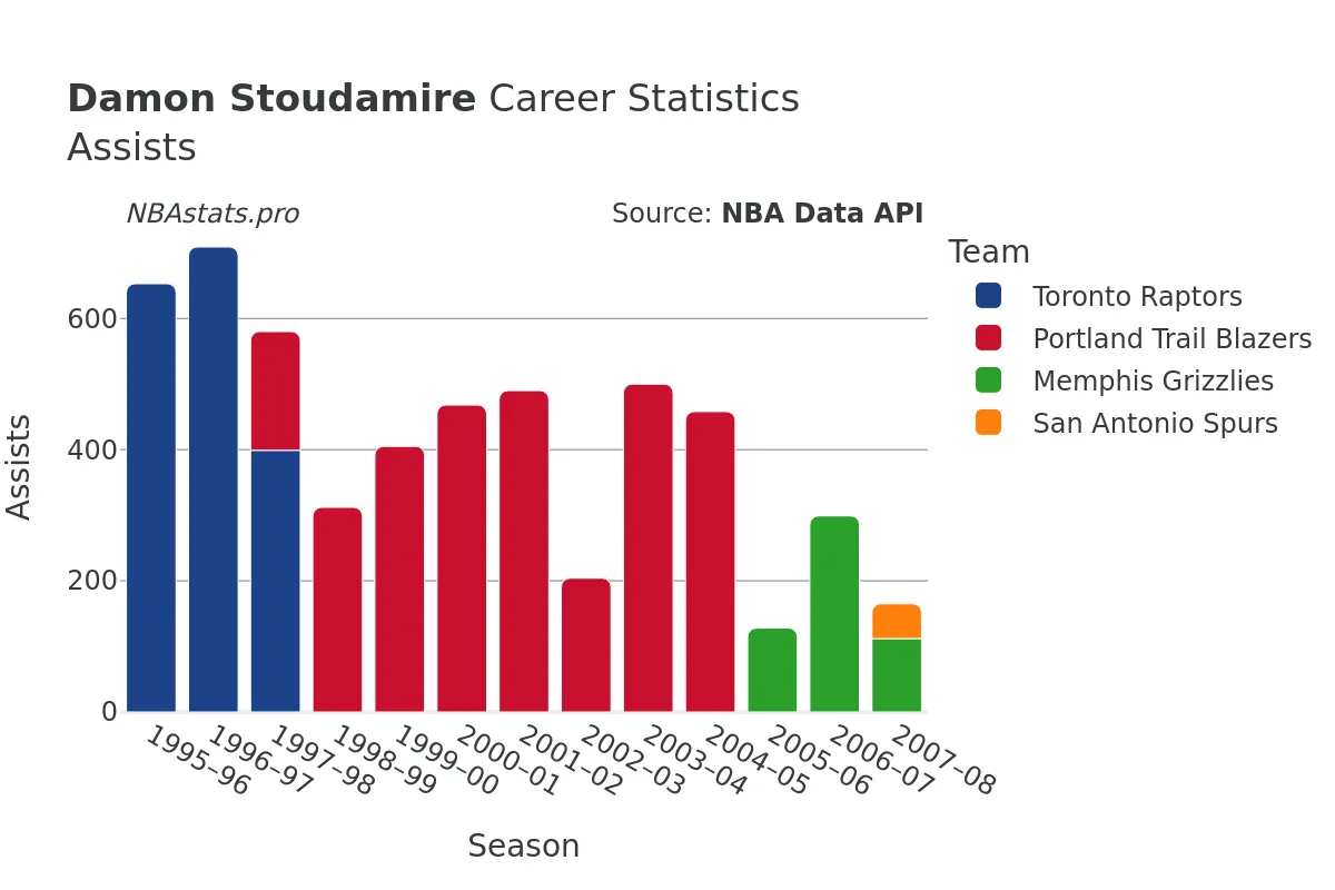 Damon Stoudamire Assists Career Chart