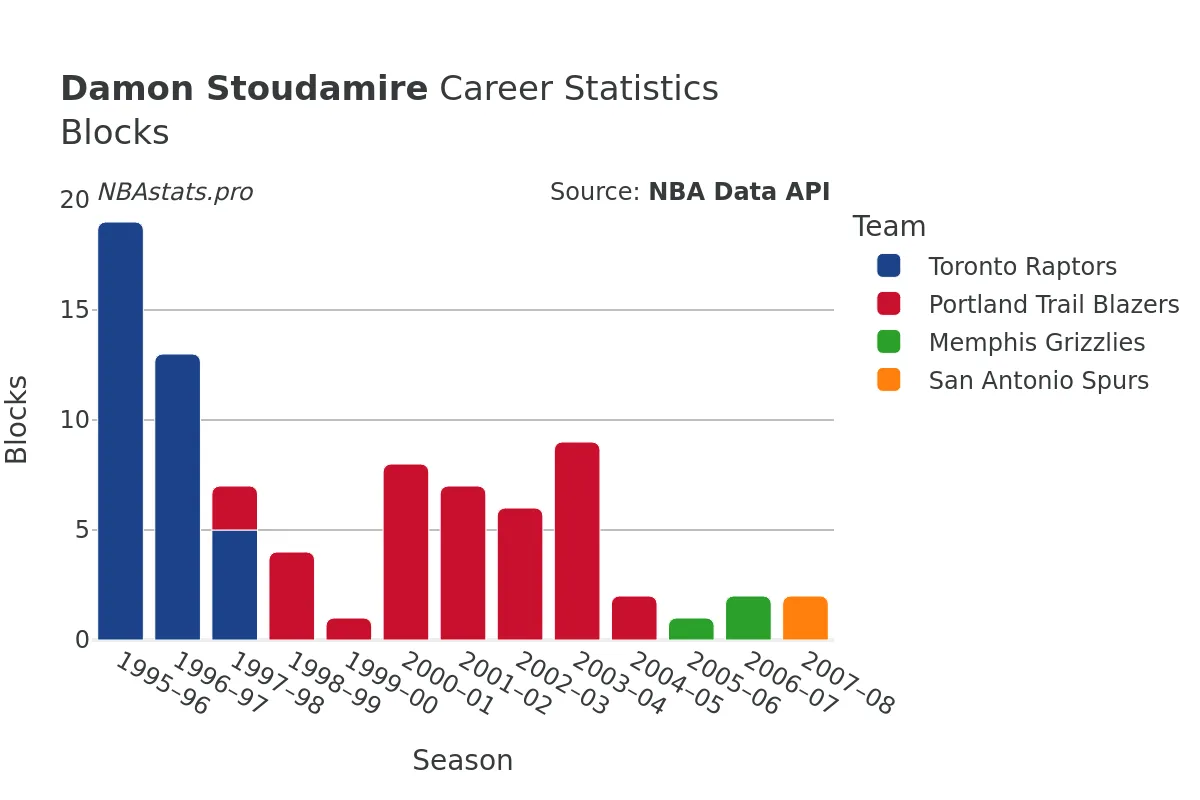 Damon Stoudamire Blocks Career Chart