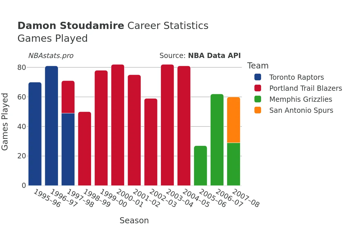 Damon Stoudamire Games–Played Career Chart